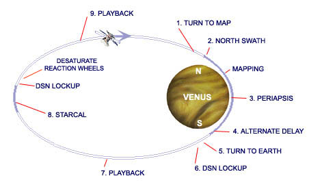 Magellan's Venus Orbit diagram