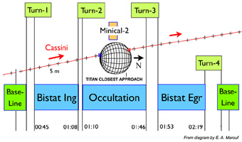 Titan Radio Science Occultation Illustration.