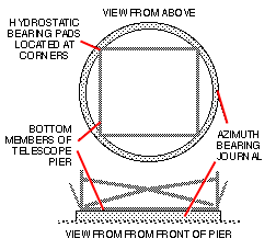 Altazimuth bearing diagram