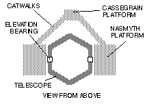 Cassegrain platform diagram